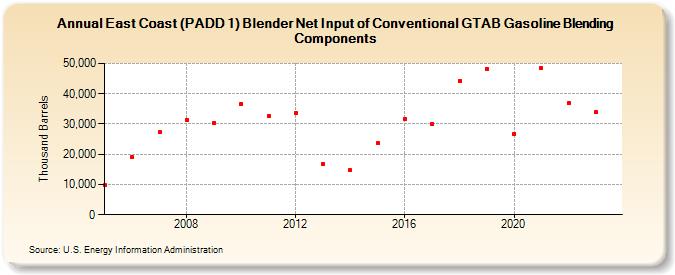East Coast (PADD 1) Blender Net Input of Conventional GTAB Gasoline Blending Components (Thousand Barrels)
