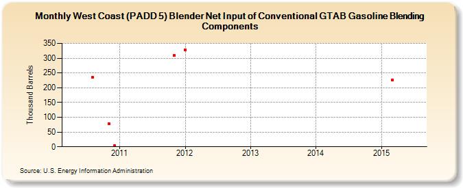 West Coast (PADD 5) Blender Net Input of Conventional GTAB Gasoline Blending Components (Thousand Barrels)