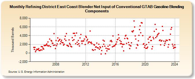 Refining District East Coast Blender Net Input of Conventional GTAB Gasoline Blending Components (Thousand Barrels)