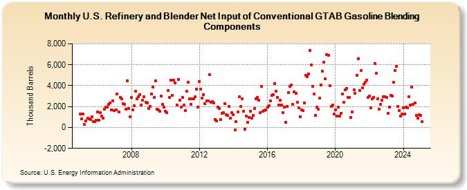 U.S. Refinery and Blender Net Input of Conventional GTAB Gasoline Blending Components (Thousand Barrels)