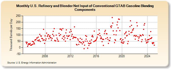 U.S. Refinery and Blender Net Input of Conventional GTAB Gasoline Blending Components (Thousand Barrels per Day)