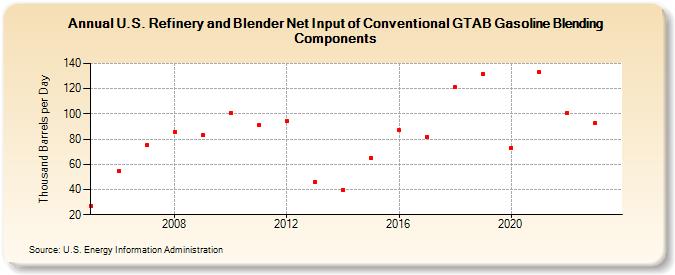 U.S. Refinery and Blender Net Input of Conventional GTAB Gasoline Blending Components (Thousand Barrels per Day)