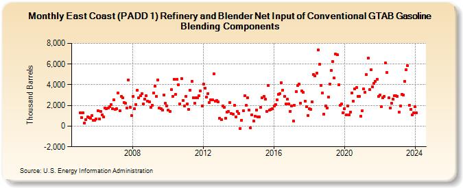 East Coast (PADD 1) Refinery and Blender Net Input of Conventional GTAB Gasoline Blending Components (Thousand Barrels)