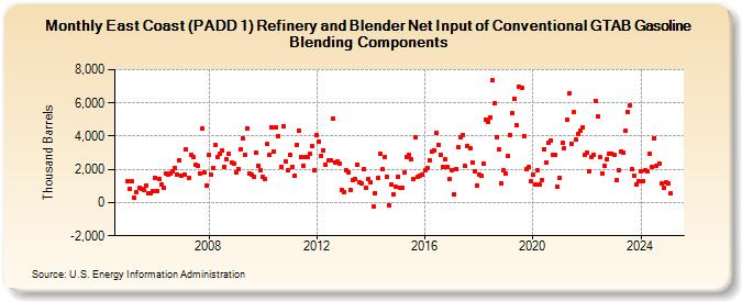 East Coast (PADD 1) Refinery and Blender Net Input of Conventional GTAB Gasoline Blending Components (Thousand Barrels)