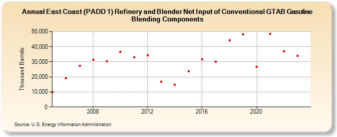 East Coast (PADD 1) Refinery and Blender Net Input of Conventional GTAB Gasoline Blending Components (Thousand Barrels)