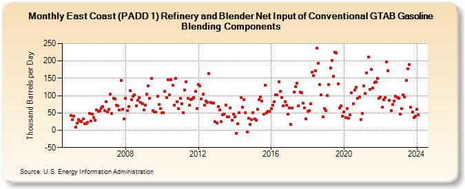 East Coast (PADD 1) Refinery and Blender Net Input of Conventional GTAB Gasoline Blending Components (Thousand Barrels per Day)