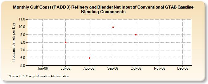 Gulf Coast (PADD 3) Refinery and Blender Net Input of Conventional GTAB Gasoline Blending Components (Thousand Barrels per Day)