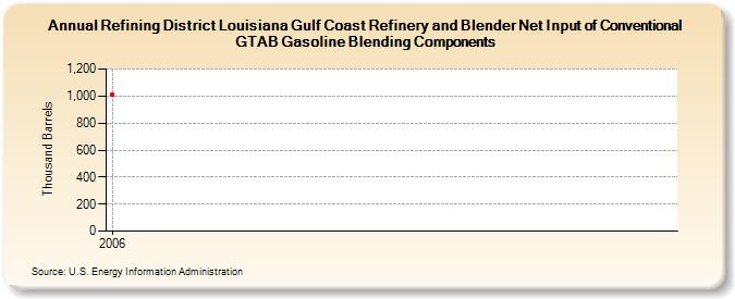 Refining District Louisiana Gulf Coast Refinery and Blender Net Input of Conventional GTAB Gasoline Blending Components (Thousand Barrels)