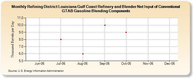 Refining District Louisiana Gulf Coast Refinery and Blender Net Input of Conventional GTAB Gasoline Blending Components (Thousand Barrels per Day)