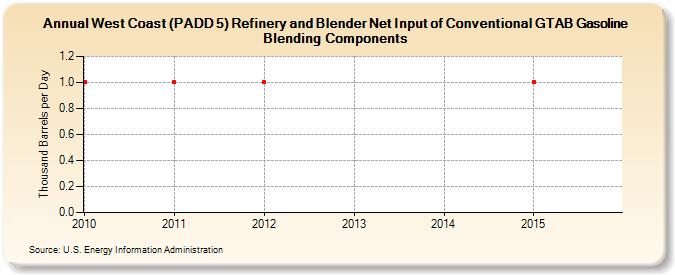 West Coast (PADD 5) Refinery and Blender Net Input of Conventional GTAB Gasoline Blending Components (Thousand Barrels per Day)