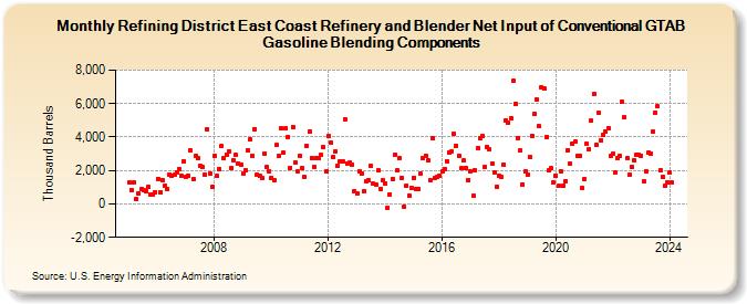 Refining District East Coast Refinery and Blender Net Input of Conventional GTAB Gasoline Blending Components (Thousand Barrels)