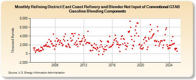 Refining District East Coast Refinery and Blender Net Input of Conventional GTAB Gasoline Blending Components (Thousand Barrels)