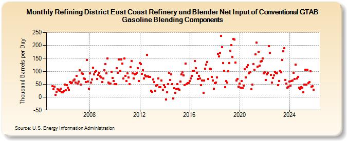 Refining District East Coast Refinery and Blender Net Input of Conventional GTAB Gasoline Blending Components (Thousand Barrels per Day)