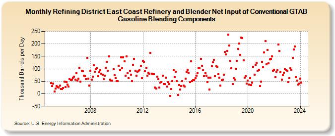 Refining District East Coast Refinery and Blender Net Input of Conventional GTAB Gasoline Blending Components (Thousand Barrels per Day)