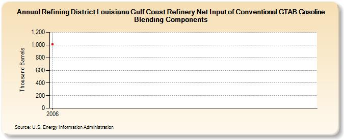 Refining District Louisiana Gulf Coast Refinery Net Input of Conventional GTAB Gasoline Blending Components (Thousand Barrels)