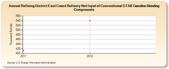 Refining District East Coast Refinery Net Input of Conventional GTAB Gasoline Blending Components (Thousand Barrels)