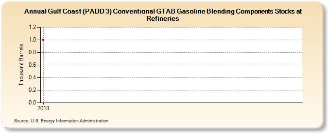 Gulf Coast (PADD 3) Conventional GTAB Gasoline Blending Components Stocks at Refineries (Thousand Barrels)