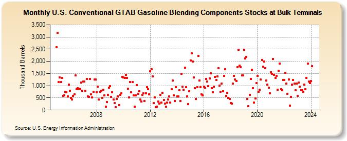 U.S. Conventional GTAB Gasoline Blending Components Stocks at Bulk Terminals (Thousand Barrels)