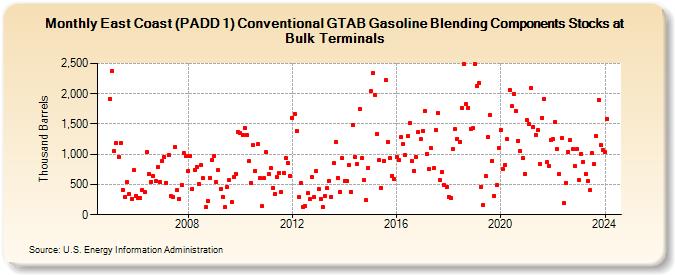 East Coast (PADD 1) Conventional GTAB Gasoline Blending Components Stocks at Bulk Terminals (Thousand Barrels)