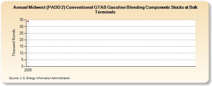 Midwest (PADD 2) Conventional GTAB Gasoline Blending Components Stocks at Bulk Terminals (Thousand Barrels)