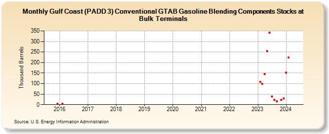 Gulf Coast (PADD 3) Conventional GTAB Gasoline Blending Components Stocks at Bulk Terminals (Thousand Barrels)