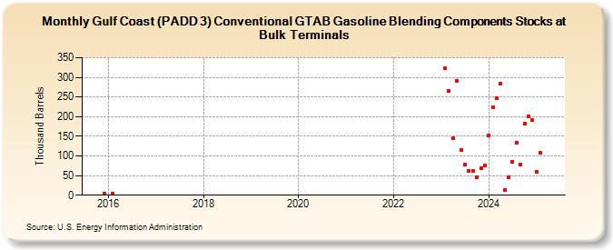 Gulf Coast (PADD 3) Conventional GTAB Gasoline Blending Components Stocks at Bulk Terminals (Thousand Barrels)