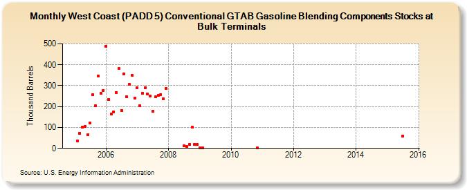 West Coast (PADD 5) Conventional GTAB Gasoline Blending Components Stocks at Bulk Terminals (Thousand Barrels)
