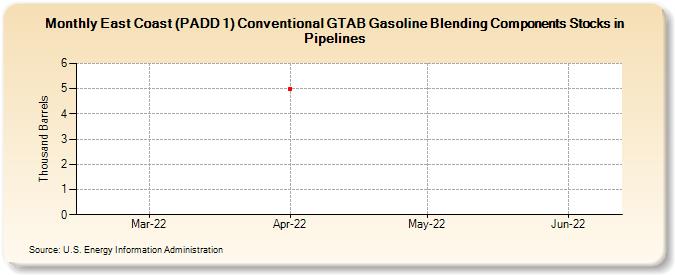 East Coast (PADD 1) Conventional GTAB Gasoline Blending Components Stocks in Pipelines (Thousand Barrels)