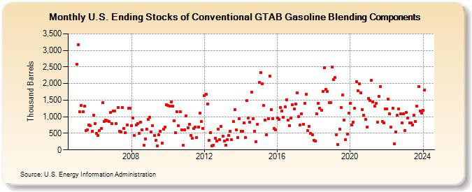 U.S. Ending Stocks of Conventional GTAB Gasoline Blending Components (Thousand Barrels)