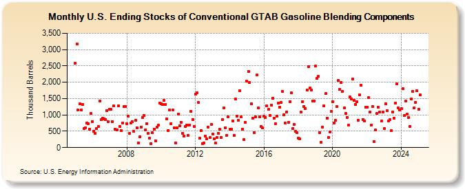 U.S. Ending Stocks of Conventional GTAB Gasoline Blending Components (Thousand Barrels)