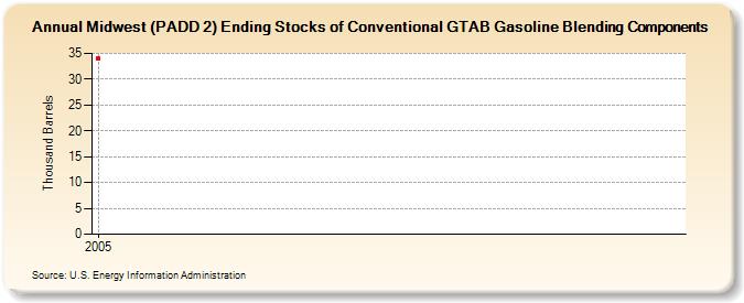 Midwest (PADD 2) Ending Stocks of Conventional GTAB Gasoline Blending Components (Thousand Barrels)