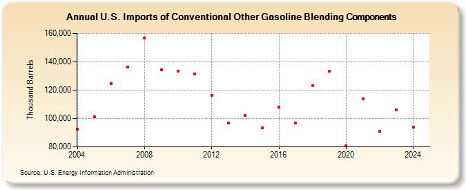 U.S. Imports of Conventional Other Gasoline Blending Components (Thousand Barrels)