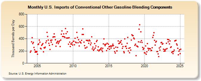 U.S. Imports of Conventional Other Gasoline Blending Components (Thousand Barrels per Day)