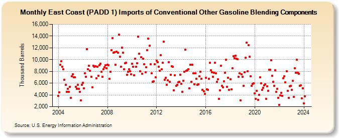 East Coast (PADD 1) Imports of Conventional Other Gasoline Blending Components (Thousand Barrels)