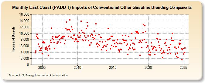 East Coast (PADD 1) Imports of Conventional Other Gasoline Blending Components (Thousand Barrels)