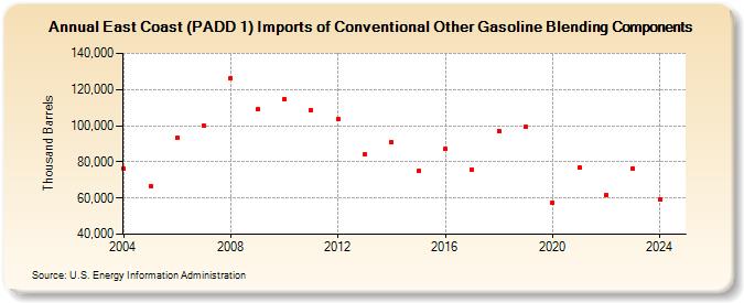 East Coast (PADD 1) Imports of Conventional Other Gasoline Blending Components (Thousand Barrels)