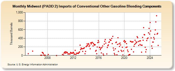 Midwest (PADD 2) Imports of Conventional Other Gasoline Blending Components (Thousand Barrels)