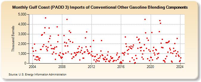 Gulf Coast (PADD 3) Imports of Conventional Other Gasoline Blending Components (Thousand Barrels)