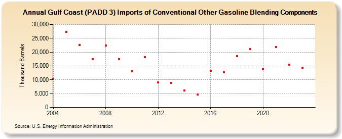 Gulf Coast (PADD 3) Imports of Conventional Other Gasoline Blending Components (Thousand Barrels)