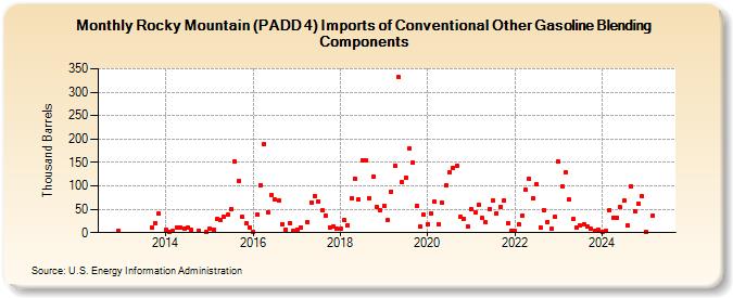 Rocky Mountain (PADD 4) Imports of Conventional Other Gasoline Blending Components (Thousand Barrels)