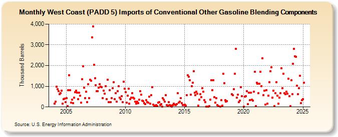 West Coast (PADD 5) Imports of Conventional Other Gasoline Blending Components (Thousand Barrels)