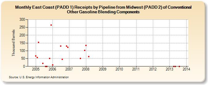 East Coast (PADD 1) Receipts by Pipeline from Midwest (PADD 2) of Conventional Other Gasoline Blending Components (Thousand Barrels)