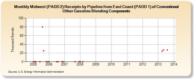 Midwest (PADD 2) Receipts by Pipeline from East Coast (PADD 1) of Conventional Other Gasoline Blending Components (Thousand Barrels)