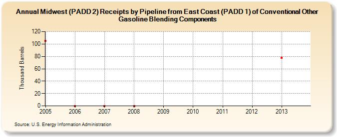 Midwest (PADD 2) Receipts by Pipeline from East Coast (PADD 1) of Conventional Other Gasoline Blending Components (Thousand Barrels)