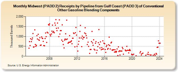 Midwest (PADD 2) Receipts by Pipeline from Gulf Coast (PADD 3) of Conventional Other Gasoline Blending Components (Thousand Barrels)