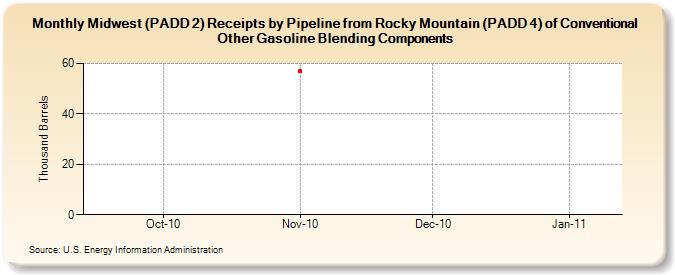 Midwest (PADD 2) Receipts by Pipeline from Rocky Mountain (PADD 4) of Conventional Other Gasoline Blending Components (Thousand Barrels)