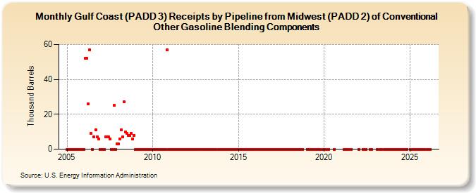 Gulf Coast (PADD 3) Receipts by Pipeline from Midwest (PADD 2) of Conventional Other Gasoline Blending Components (Thousand Barrels)