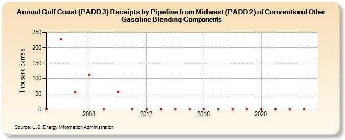 Gulf Coast (PADD 3) Receipts by Pipeline from Midwest (PADD 2) of Conventional Other Gasoline Blending Components (Thousand Barrels)
