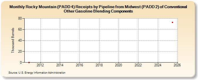 Rocky Mountain (PADD 4) Receipts by Pipeline from Midwest (PADD 2) of Conventional Other Gasoline Blending Components (Thousand Barrels)