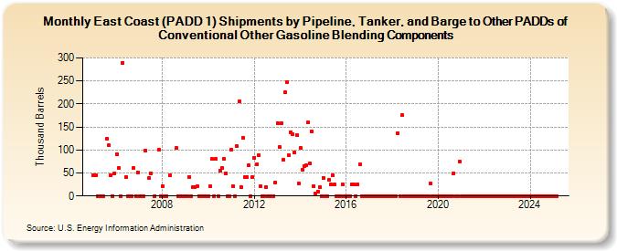 East Coast (PADD 1) Shipments by Pipeline, Tanker, and Barge to Other PADDs of Conventional Other Gasoline Blending Components (Thousand Barrels)